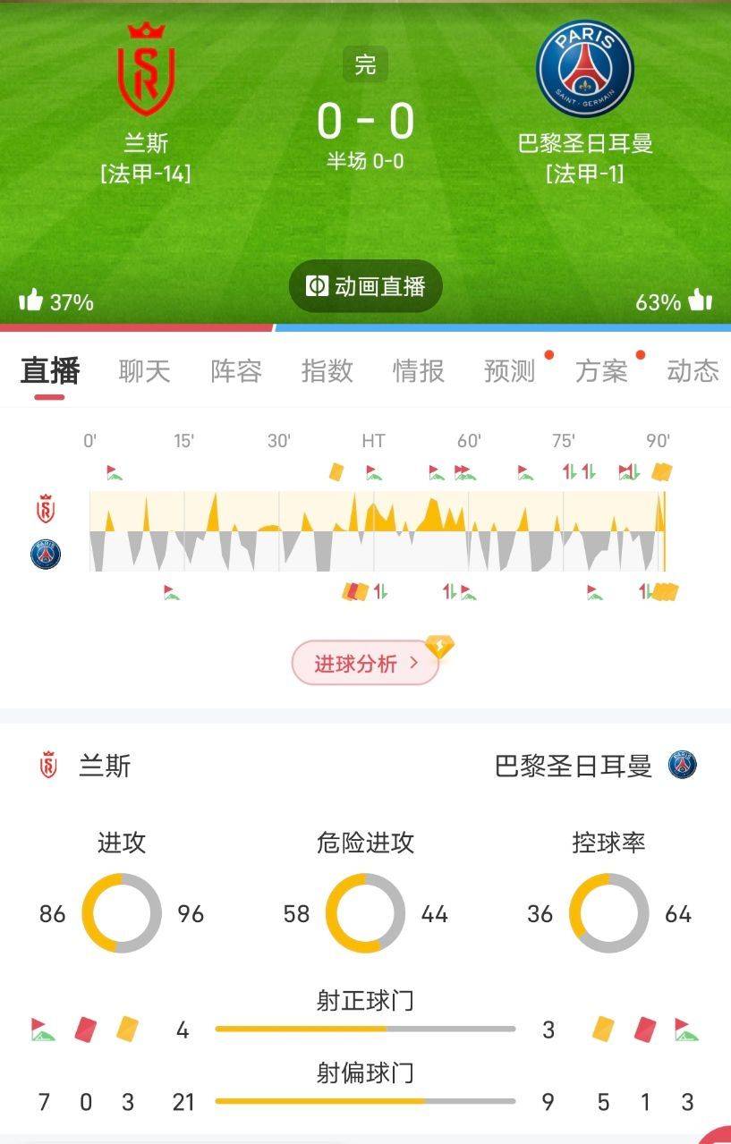 没有梅西就踢不了球？蒙尼联手进攻哑火 全场比赛巴黎的射门次数还不到对手的一半 