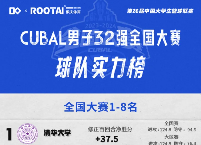 CUBAL全国赛男队32强实力名单出炉 8强国家队已诞生