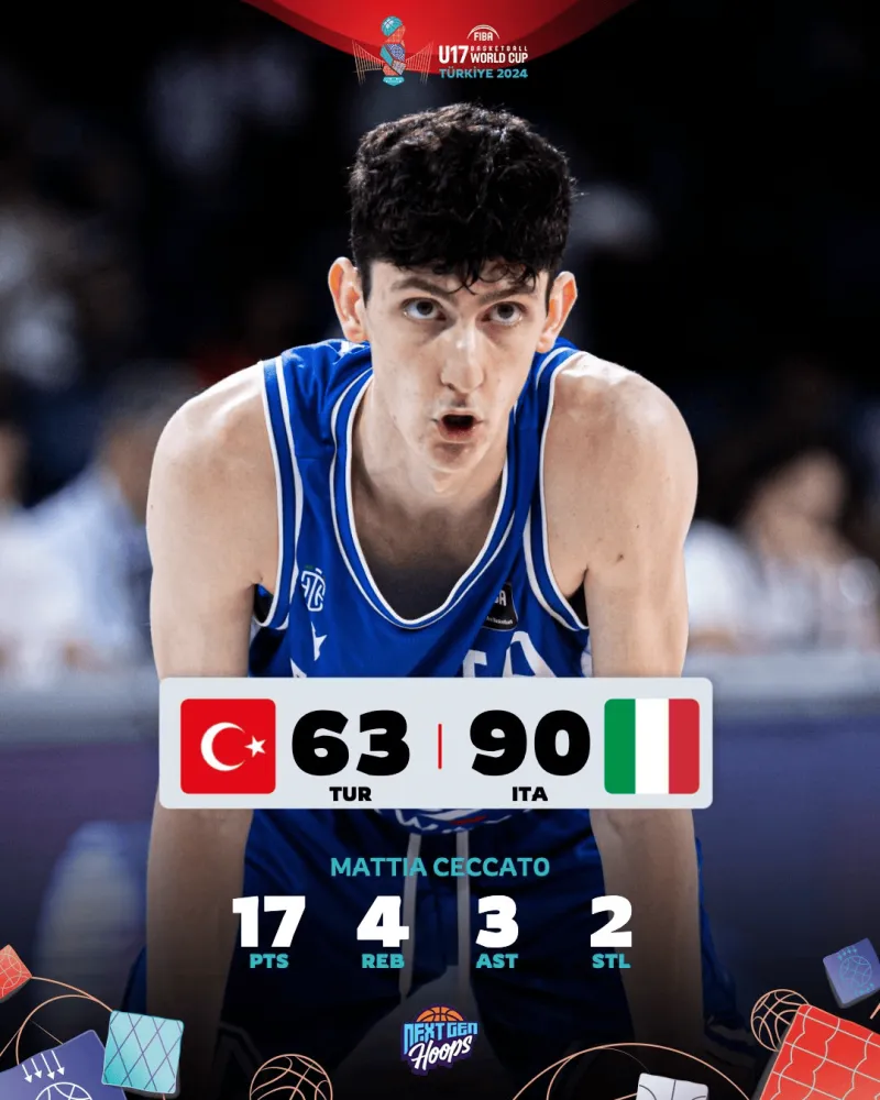 U17男世界杯：意大利90-63击败土耳其 小组第四晋级决赛